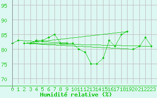 Courbe de l'humidit relative pour Latnivaara