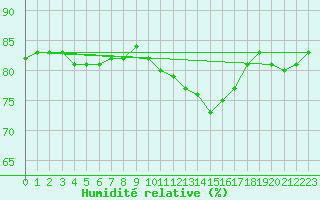 Courbe de l'humidit relative pour Avril (54)