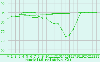 Courbe de l'humidit relative pour Almenches (61)