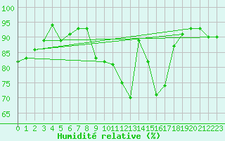 Courbe de l'humidit relative pour Villefontaine (38)