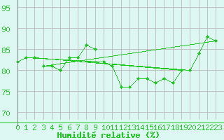 Courbe de l'humidit relative pour Pointe de Chassiron (17)