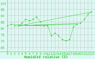 Courbe de l'humidit relative pour Cernay (86)