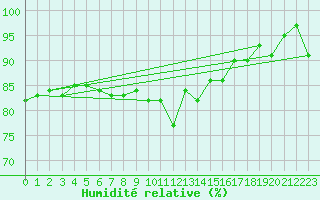 Courbe de l'humidit relative pour Isle Of Portland