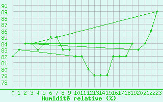 Courbe de l'humidit relative pour Neu Ulrichstein