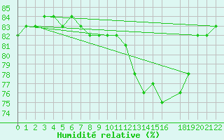 Courbe de l'humidit relative pour Bologna