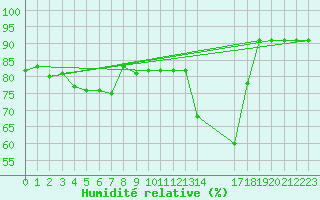 Courbe de l'humidit relative pour Bruxelles (Be)