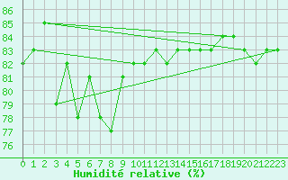 Courbe de l'humidit relative pour Kilpisjarvi