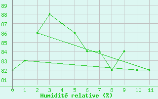 Courbe de l'humidit relative pour Veiholmen