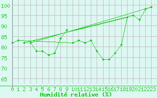 Courbe de l'humidit relative pour Dundrennan