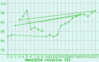 Courbe de l'humidit relative pour Skillinge