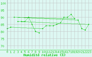 Courbe de l'humidit relative pour Silly (Be)