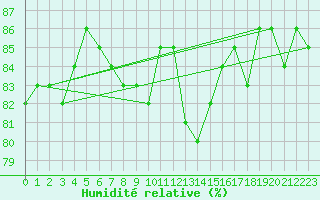Courbe de l'humidit relative pour Hohrod (68)