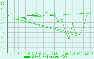 Courbe de l'humidit relative pour Potes / Torre del Infantado (Esp)