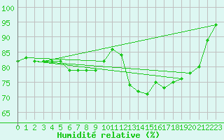 Courbe de l'humidit relative pour La Roche-sur-Yon (85)