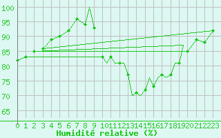 Courbe de l'humidit relative pour Shoream (UK)