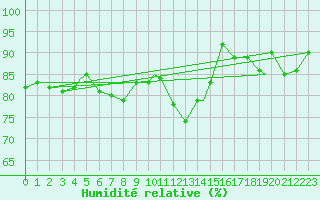 Courbe de l'humidit relative pour Vilhelmina