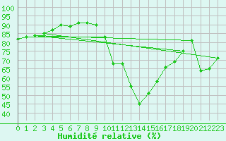 Courbe de l'humidit relative pour Saint-Nazaire-d'Aude (11)