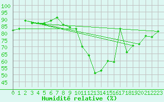 Courbe de l'humidit relative pour Le Mesnil-Esnard (76)