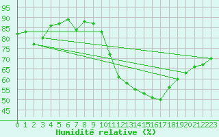 Courbe de l'humidit relative pour Biarritz (64)
