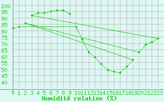 Courbe de l'humidit relative pour Trappes (78)