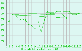 Courbe de l'humidit relative pour Plasencia