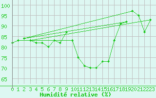 Courbe de l'humidit relative pour De Bilt (PB)