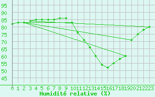 Courbe de l'humidit relative pour Als (30)