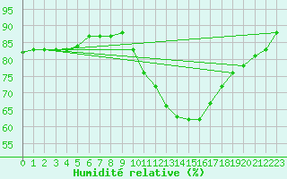 Courbe de l'humidit relative pour Salon-de-Provence (13)