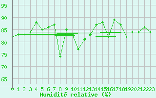 Courbe de l'humidit relative pour Agen (47)