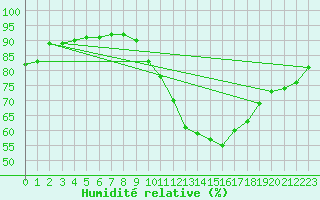 Courbe de l'humidit relative pour Guret (23)