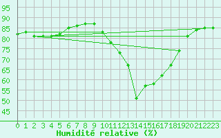 Courbe de l'humidit relative pour Gurande (44)