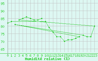 Courbe de l'humidit relative pour Aigrefeuille d'Aunis (17)