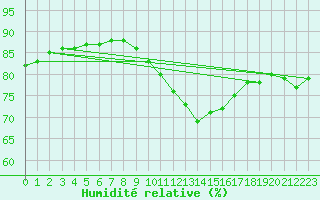 Courbe de l'humidit relative pour Saint-Sorlin-en-Valloire (26)
