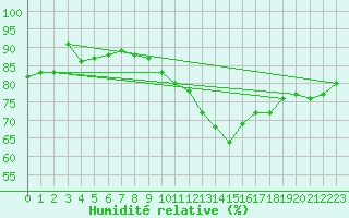 Courbe de l'humidit relative pour Saint-Mards-en-Othe (10)