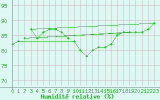 Courbe de l'humidit relative pour Bziers Cap d'Agde (34)