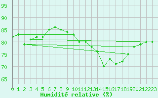 Courbe de l'humidit relative pour Chartres (28)