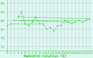 Courbe de l'humidit relative pour Valley