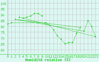 Courbe de l'humidit relative pour Woluwe-Saint-Pierre (Be)
