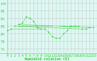 Courbe de l'humidit relative pour Kuusamo Kiutakongas