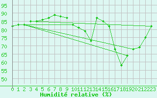 Courbe de l'humidit relative pour Aigrefeuille d'Aunis (17)