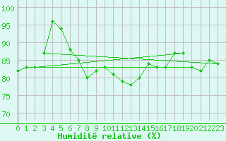 Courbe de l'humidit relative pour Labastide-Rouairoux (81)