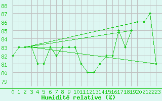 Courbe de l'humidit relative pour Bad Mitterndorf