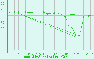 Courbe de l'humidit relative pour Priay (01)
