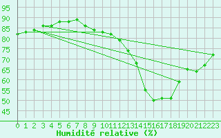 Courbe de l'humidit relative pour Paris Saint-Germain-des-Prs (75)