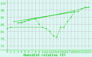 Courbe de l'humidit relative pour Porquerolles (83)