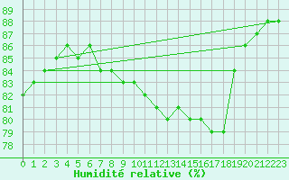 Courbe de l'humidit relative pour Sainte-Menehould (51)