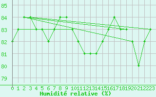 Courbe de l'humidit relative pour Ste (34)