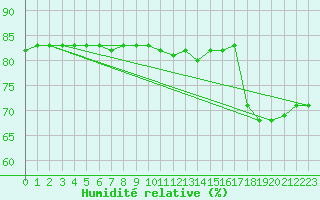 Courbe de l'humidit relative pour Rethel (08)