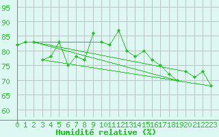 Courbe de l'humidit relative pour Cherbourg (50)