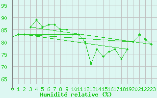 Courbe de l'humidit relative pour Dieppe (76)